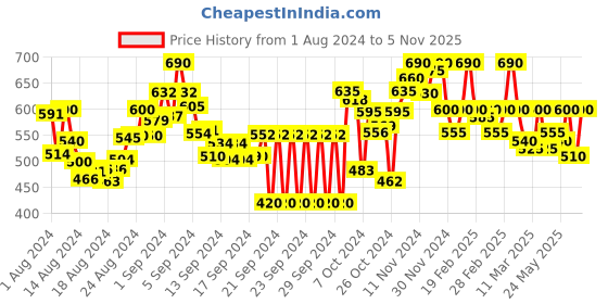 ajio.com stylestry Women Open-Toe Slip-On Sandals stylestry Price History Graph from 1 Aug 2024 to 5 Nov 2025