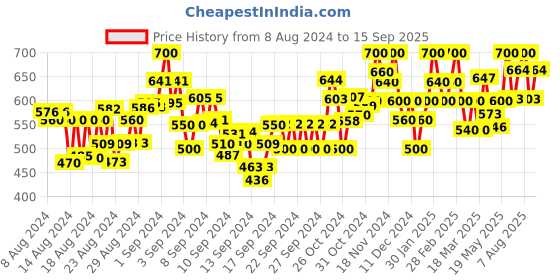 ajio.com stylestry Women Open-Toe Slip-On Sandals stylestry Price History Graph from 8 Aug 2024 to 15 Sep 2025