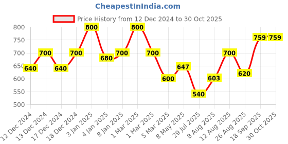 ajio.com stylestry Women Open-Toe Slip-On Sandals stylestry Price History Graph from 12 Dec 2024 to 30 Oct 2025