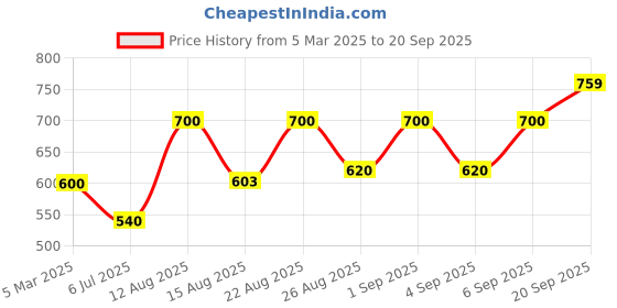 ajio.com stylestry Women Open-Toe Slip-On Sandals stylestry Price History Graph from 5 Mar 2025 to 20 Sep 2025