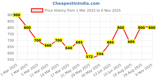 ajio.com stylestry Women Open-Toe Slip-On Sandals stylestry Price History Graph from 1 Mar 2025 to 5 Nov 2025