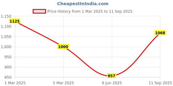 ajio.com stylestry Women Pointed-Toe Pumps with Bow Accent stylestry Price History Graph from 1 Mar 2025 to 11 Sep 2025