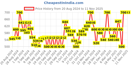 ajio.com stylestry Women Printed T-Strap Flat Sandals stylestry Price History Graph from 20 Aug 2024 to 10 Nov 2025