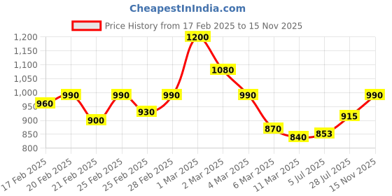 ajio.com stylestry Women Pumps with Buckle Closure stylestry Price History Graph from 17 Feb 2025 to 15 Nov 2025