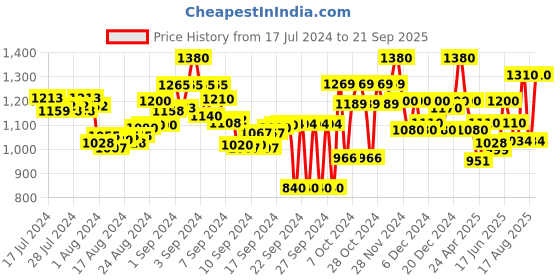 ajio.com stylestry Women Regular Fit Casual Shoes stylestry Price History Graph from 17 Jul 2024 to 21 Sep 2025