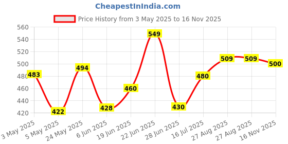ajio.com stylestry Women Round-Toe Ballerinas stylestry Price History Graph from 3 May 2025 to 16 Nov 2025