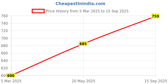 ajio.com stylestry Women Round-Toe Flat Sandals stylestry Price History Graph from 5 Mar 2025 to 15 Sep 2025
