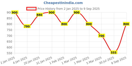 ajio.com stylestry Women Slingback Wedges stylestry Price History Graph from 2 Jan 2025 to 9 Sep 2025