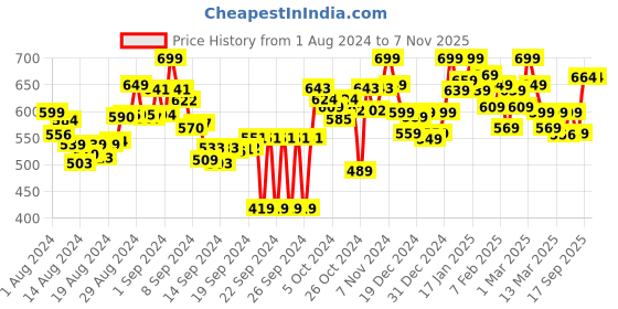 ajio.com stylestry Women Slip-On Mules with Slingback stylestry Price History Graph from 1 Aug 2024 to 7 Nov 2025