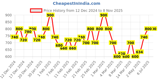 ajio.com stylestry Women Slip-On T-Strap Sandals stylestry Price History Graph from 12 Dec 2024 to 8 Nov 2025