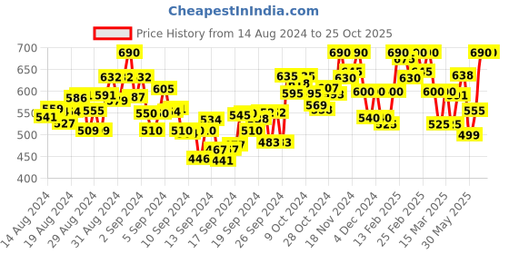ajio.com stylestry Women Slip-on Toe-Ring Sandals stylestry Price History Graph from 14 Aug 2024 to 24 Oct 2025