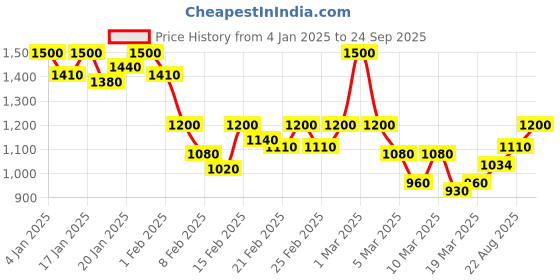 ajio.com stylestry Women Stilettos with Buckle Closure stylestry Price History Graph from 4 Jan 2025 to 24 Sep 2025