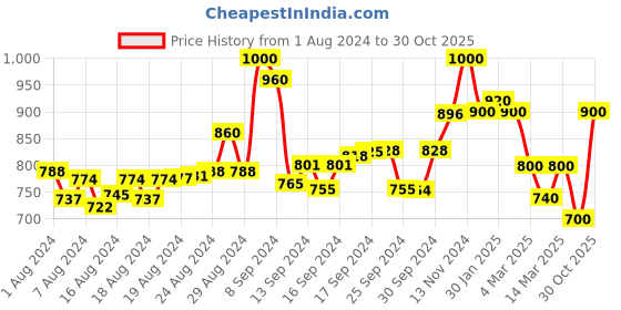 ajio.com stylestry Women Strappy Chunky Heeled Sandals stylestry Price History Graph from 1 Aug 2024 to 30 Oct 2025