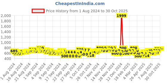 ajio.com stylestry Women Thong-Strap Sandals with Buckle Closure stylestry Price History Graph from 1 Aug 2024 to 30 Oct 2025
