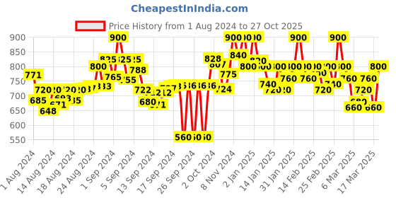 ajio.com stylestry Women Toe-Ring Chunky-Heeled Sandals stylestry Price History Graph from 1 Aug 2024 to 27 Oct 2025