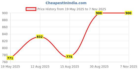 ajio.com stylestry Women Wedges with Bow Accent stylestry Price History Graph from 19 May 2025 to 6 Nov 2025