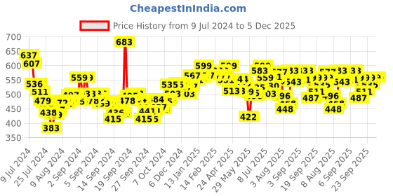 ajio.com styli Canvas Lace-Up Casual Shoes styli Price History Graph from 9 Jul 2024 to 5 Dec 2025