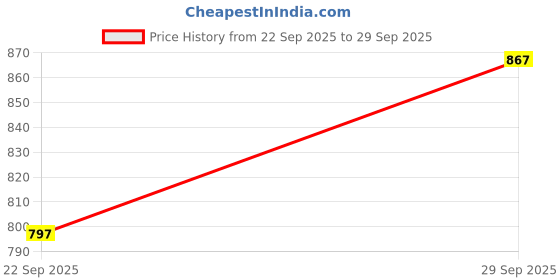 ajio.com styli Cargo Pockets Joggers With Contrast Waist Band Details styli Price History Graph from 22 Sep 2025 to 29 Sep 2025