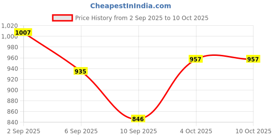 ajio.com styli  Casual Shoes with Canvas Upper styli Price History Graph from 2 Sep 2025 to 9 Oct 2025