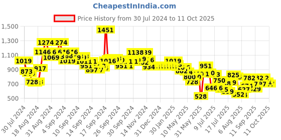 ajio.com styli Checked A-Line Pleated Midi Dress with Puff Sleeves styli Price History Graph from 30 Jul 2024 to 11 Oct 2025