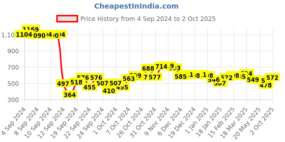 ajio.com styli Checked Round-Neck Pullover styli Price History Graph from 4 Sep 2024 to 2 Oct 2025