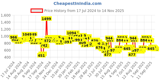 ajio.com styli Checks Satchel styli Price History Graph from 17 Jul 2024 to 14 Nov 2025