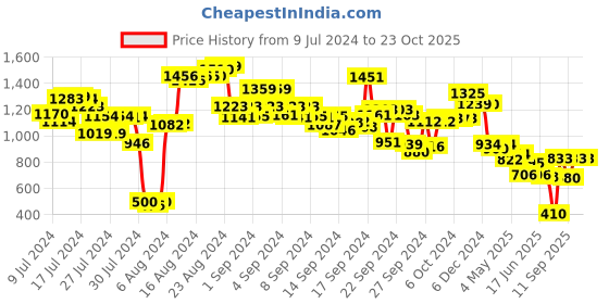 ajio.com styli Colourblock Oversized Shirt with Patch Pocket styli Price History Graph from 9 Jul 2024 to 22 Oct 2025