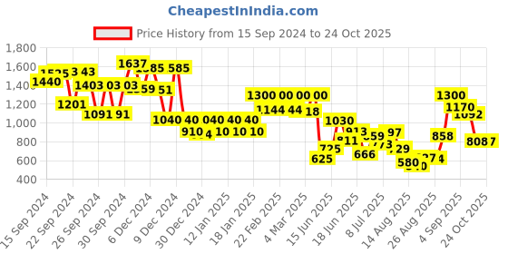 ajio.com styli Colourblock Shoulder Bag styli Price History Graph from 15 Sep 2024 to 24 Oct 2025