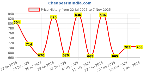 ajio.com styli Cotton Regular Fit Floral Shirt styli Price History Graph from 22 Jul 2025 to 6 Nov 2025