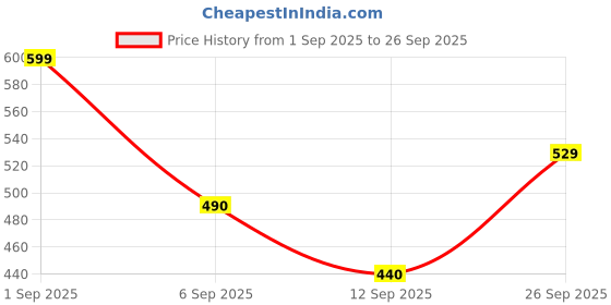 ajio.com styli Cotton Regular Fit Shorts styli Price History Graph from 1 Sep 2025 to 26 Sep 2025