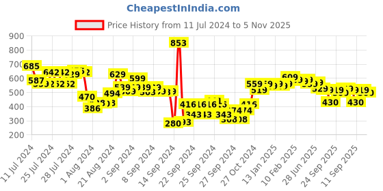 ajio.com styli Drawcord Waistband Detail Oversized Shorts styli Price History Graph from 11 Jul 2024 to 5 Nov 2025