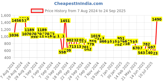 ajio.com styli Embellished A-Line Skirt styli Price History Graph from 7 Aug 2024 to 24 Sep 2025