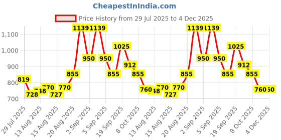 ajio.com styli Embellished Shoulder Bag styli Price History Graph from 29 Jul 2025 to 4 Dec 2025