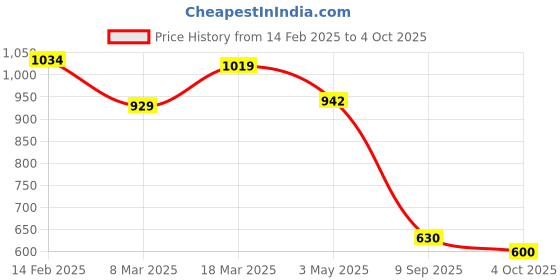 ajio.com styli Espadrilles with Canvas Upper styli Price History Graph from 14 Feb 2025 to 4 Oct 2025