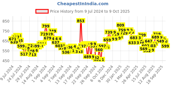 ajio.com styli Faux Suede Mule Espadrilles styli Price History Graph from 9 Jul 2024 to 4 Oct 2025