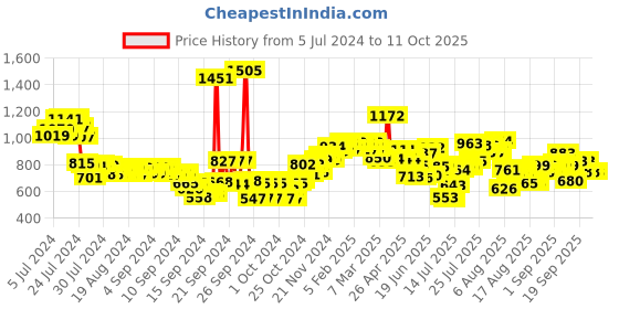 ajio.com styli Flat Front Trouser with Drawstring Waist styli Price History Graph from 5 Jul 2024 to 11 Oct 2025