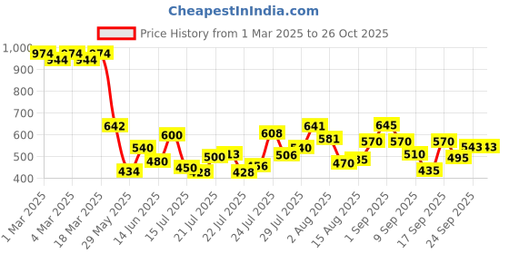 ajio.com styli Flat Sandals with PU Upper styli Price History Graph from 1 Mar 2025 to 24 Oct 2025