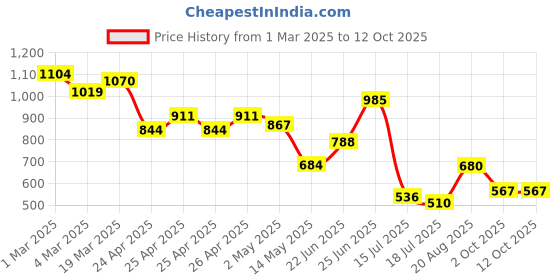 ajio.com styli Flat Sandals with PU Upper styli Price History Graph from 1 Mar 2025 to 11 Oct 2025
