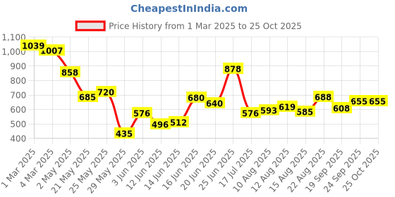 ajio.com styli Flat Sandals with PU Upper styli Price History Graph from 1 Mar 2025 to 24 Oct 2025