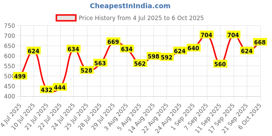 ajio.com styli Flat Sandals with PU Upper styli Price History Graph from 4 Jul 2025 to 6 Oct 2025