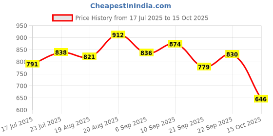 ajio.com styli Flat Sandals with PU upper styli Price History Graph from 17 Jul 2025 to 15 Oct 2025