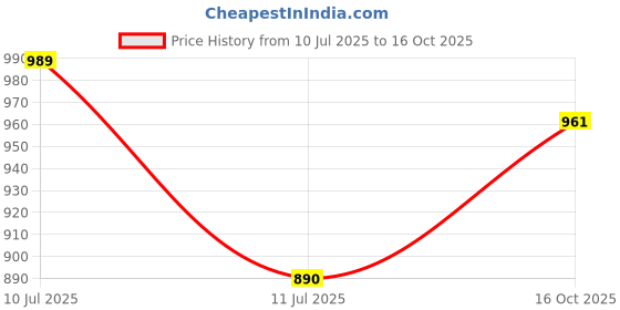 ajio.com styli Flat Sandals with PU Upper styli Price History Graph from 10 Jul 2025 to 16 Oct 2025