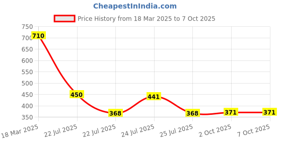 ajio.com styli Flip Flops With Synthetic Upper styli Price History Graph from 18 Mar 2025 to 2 Oct 2025