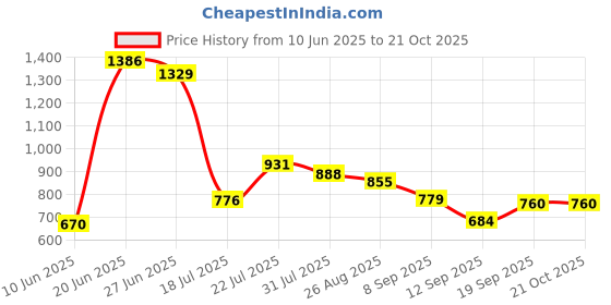 ajio.com styli Floral A-Line Dress styli Price History Graph from 10 Jun 2025 to 20 Oct 2025