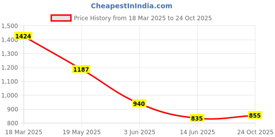 ajio.com styli Floral A-line Dress styli Price History Graph from 18 Mar 2025 to 24 Oct 2025