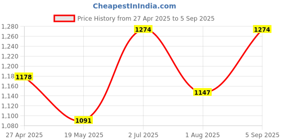 ajio.com styli Floral A-line Dress styli Price History Graph from 27 Apr 2025 to 5 Sep 2025