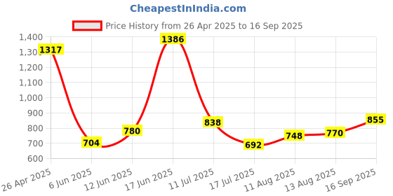 ajio.com styli Floral A-Line Maxi Dress styli Price History Graph from 26 Apr 2025 to 16 Sep 2025