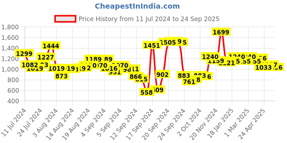 ajio.com styli Floral Print Tiered Dress styli Price History Graph from 11 Jul 2024 to 24 Sep 2025