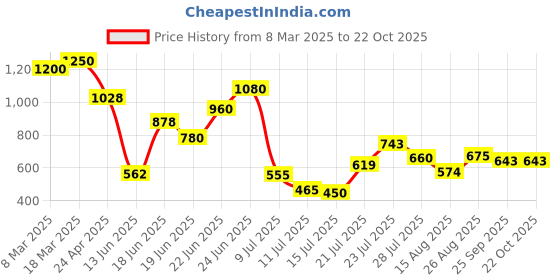 ajio.com styli Formal Lace-Up Shoes with Synthetic Upper styli Price History Graph from 8 Mar 2025 to 21 Oct 2025
