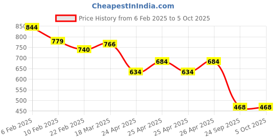 ajio.com styli Graphic Print Joggers styli Price History Graph from 6 Feb 2025 to 4 Oct 2025